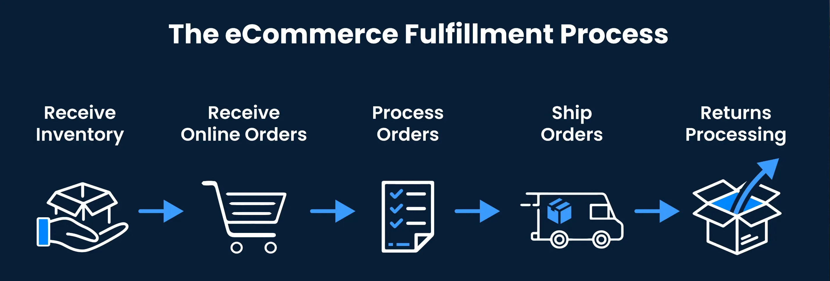 When Does Ecommerce Fulfillment Occur?