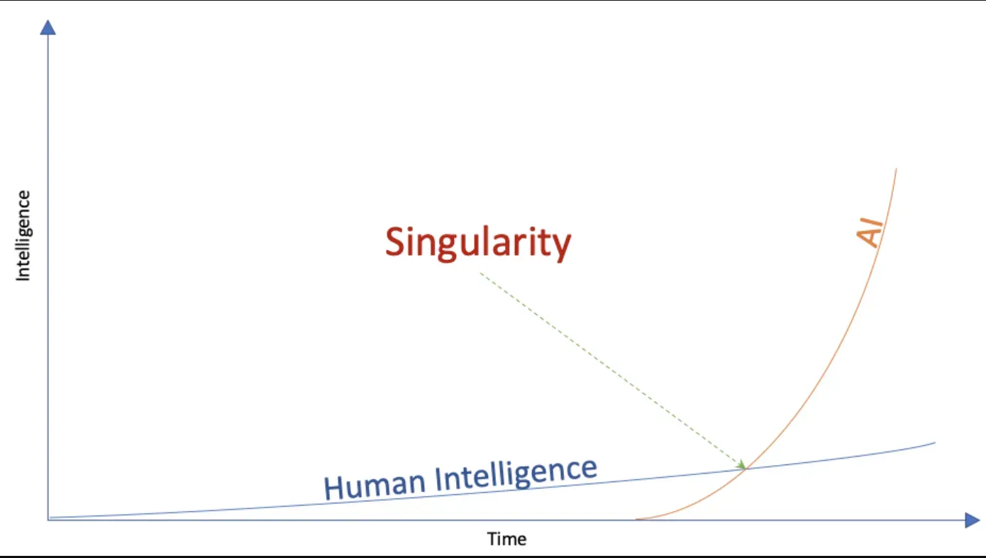 Who is Involved in Technological Singularity