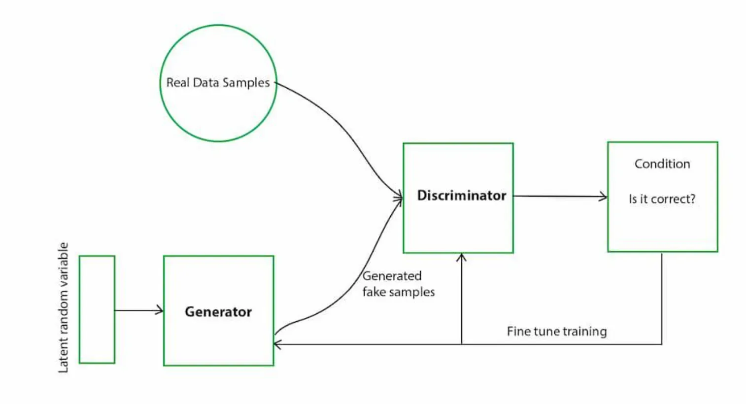 Generative Adversarial Networks (GANs)