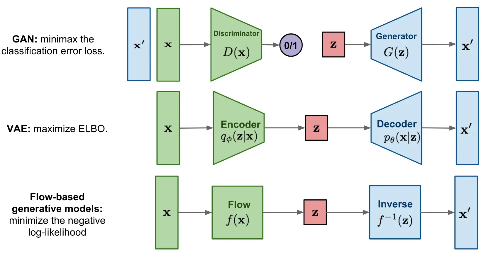 Flow-based Generative Models