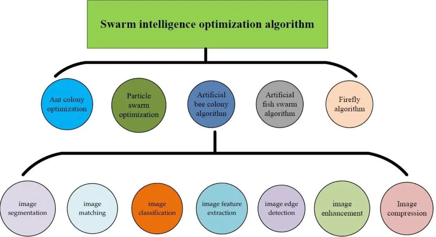 When is Swarm Intelligence used?