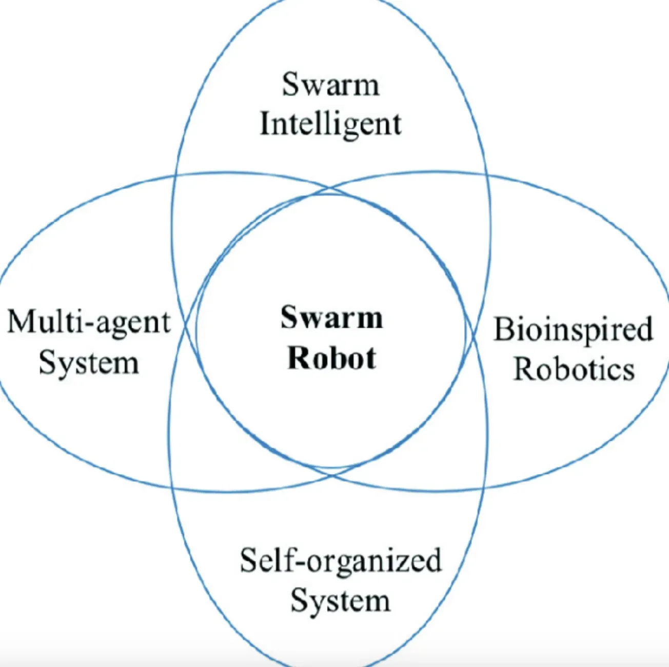 Evolution of Swarm Robotics