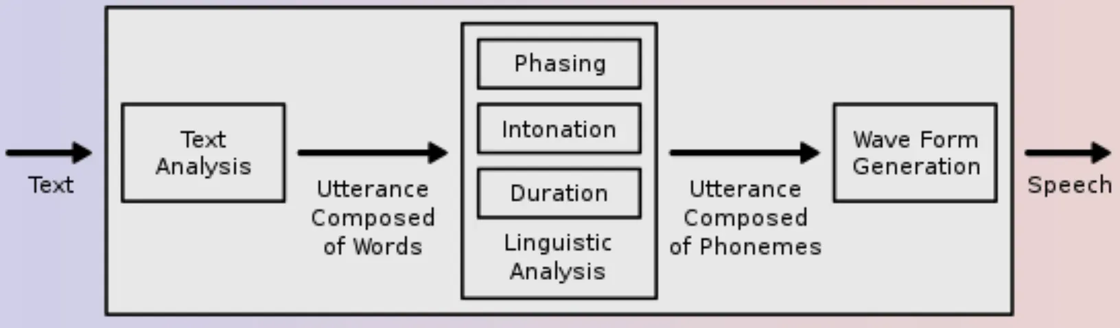 How does Speech Synthesis work?