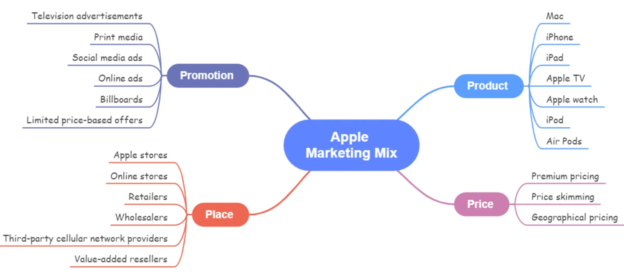 Apple Marketing Mix