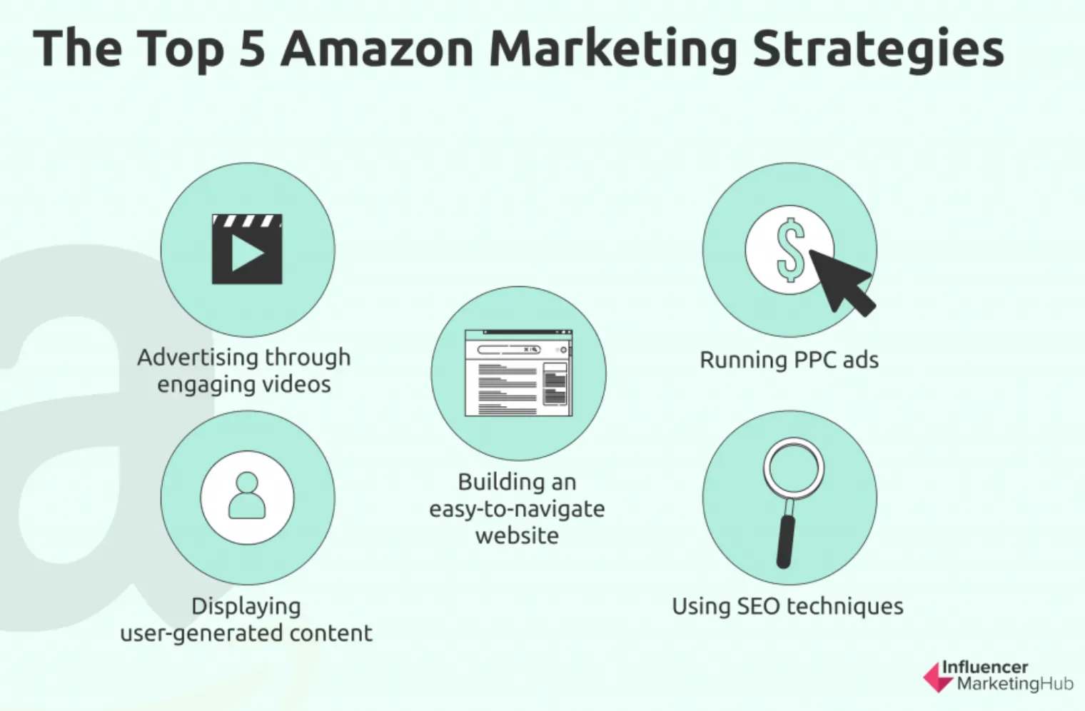 Amazon Marketing Strategies