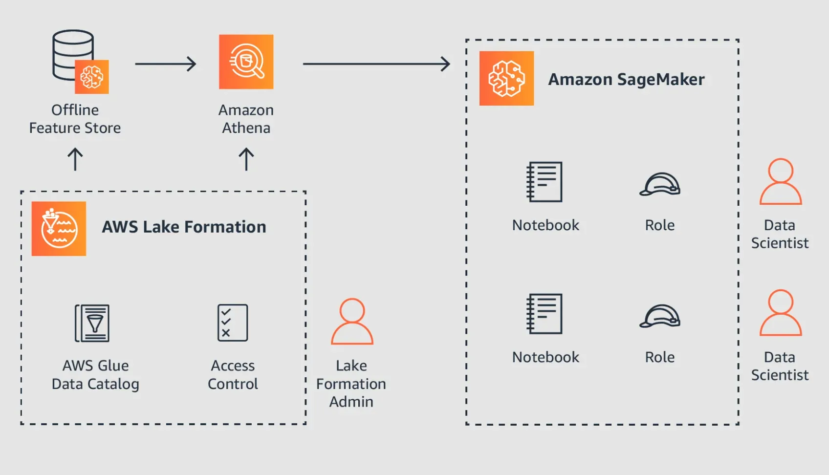 How to use Amazon SageMaker?