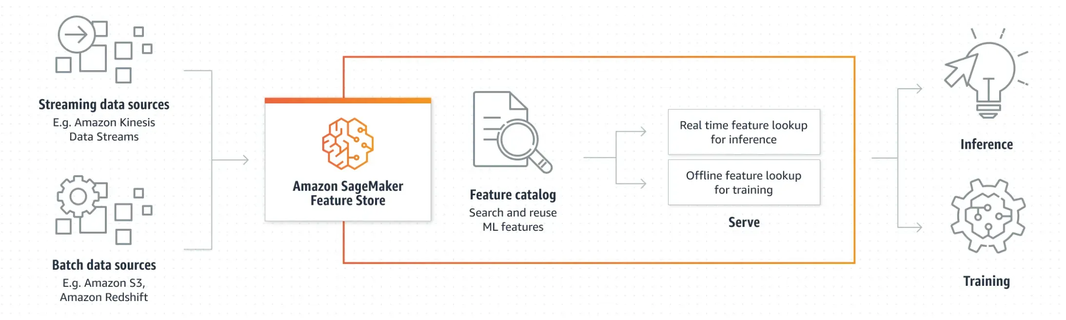  Amazon SageMaker in ML