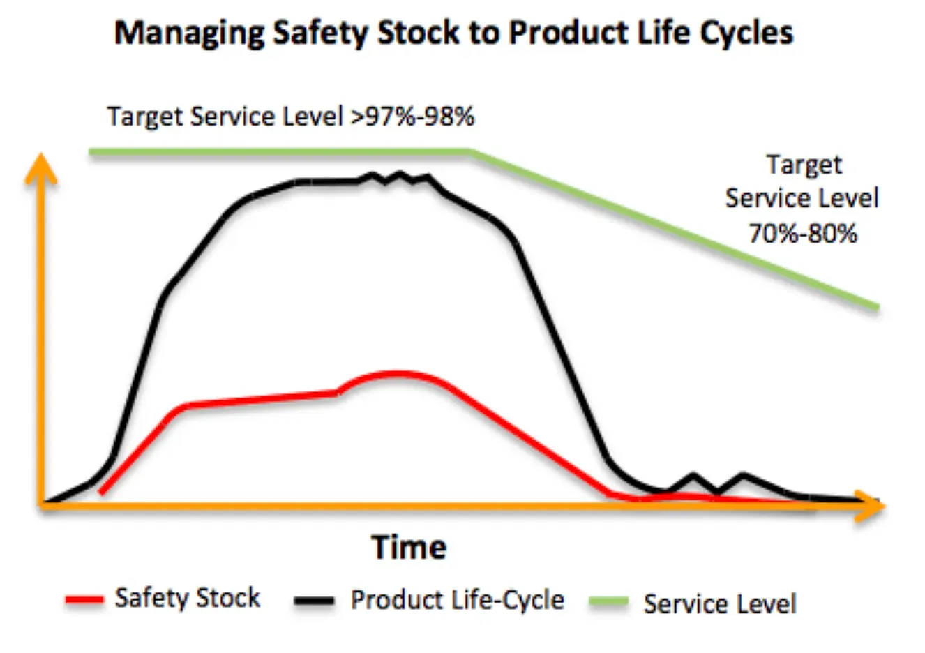 Best Practices in Safety Stock Management