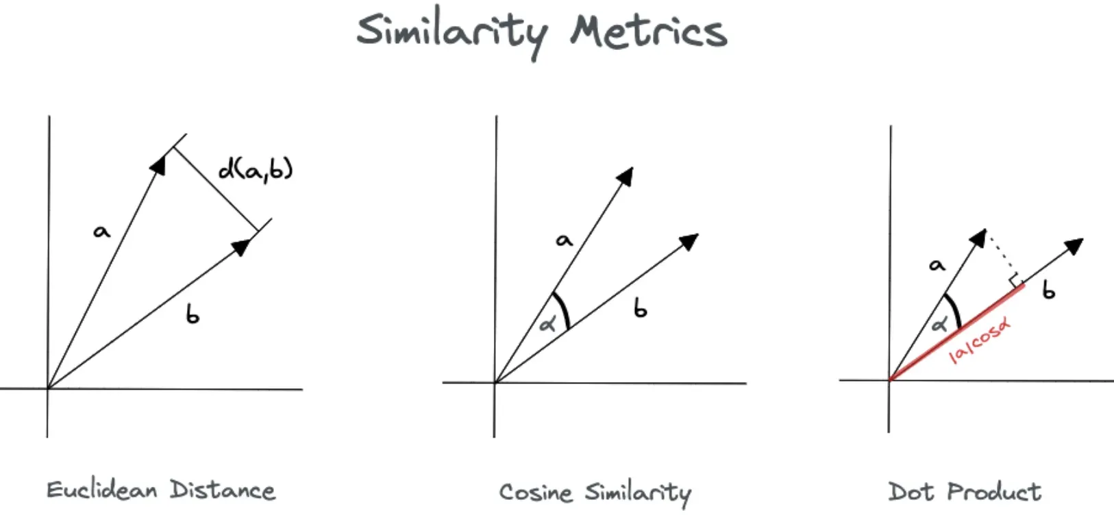 Examples of Similarity Measures in Action