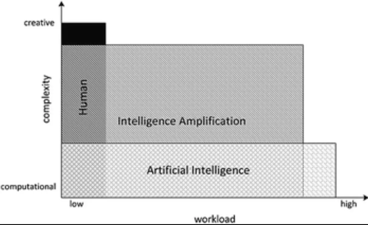Future Trends in Intelligence Amplification