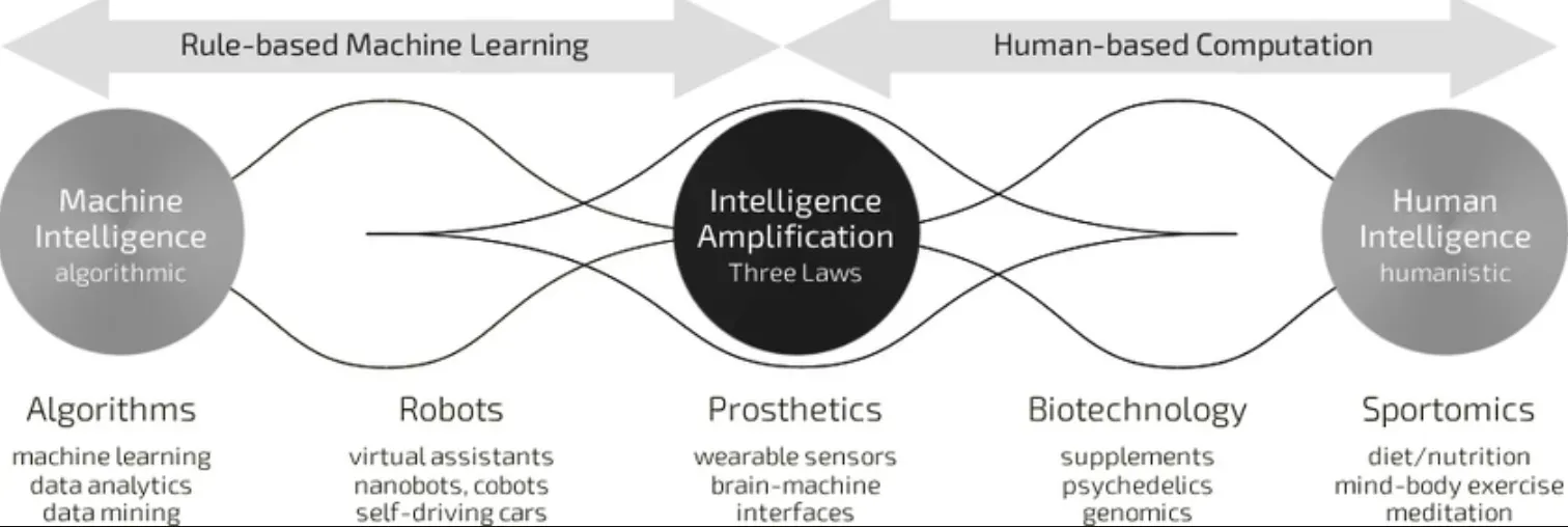 How Does Intelligence Amplification Work?