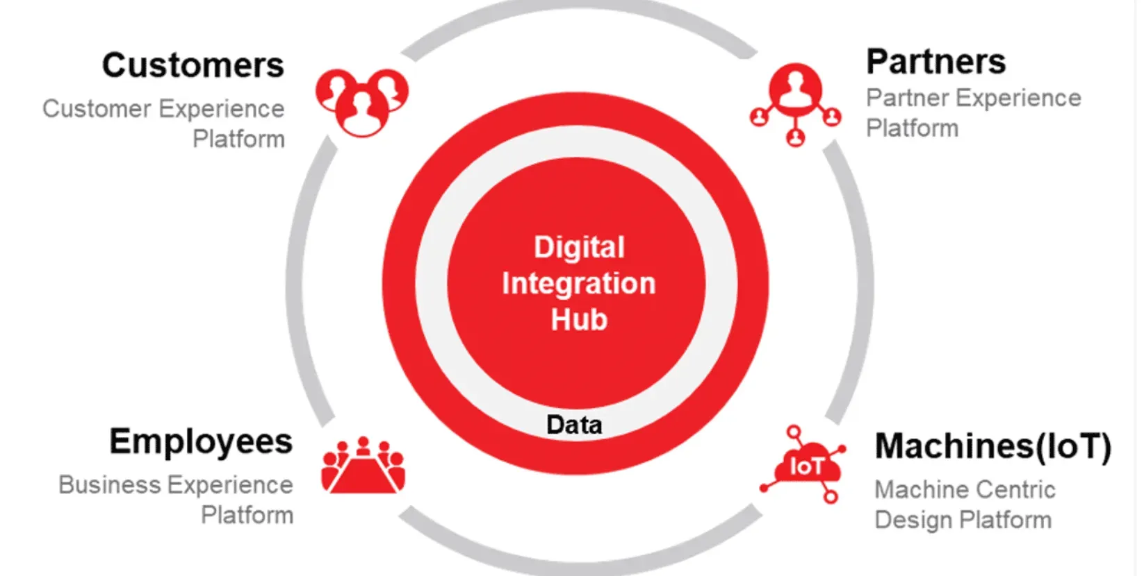 Who Uses Integration Hubs?