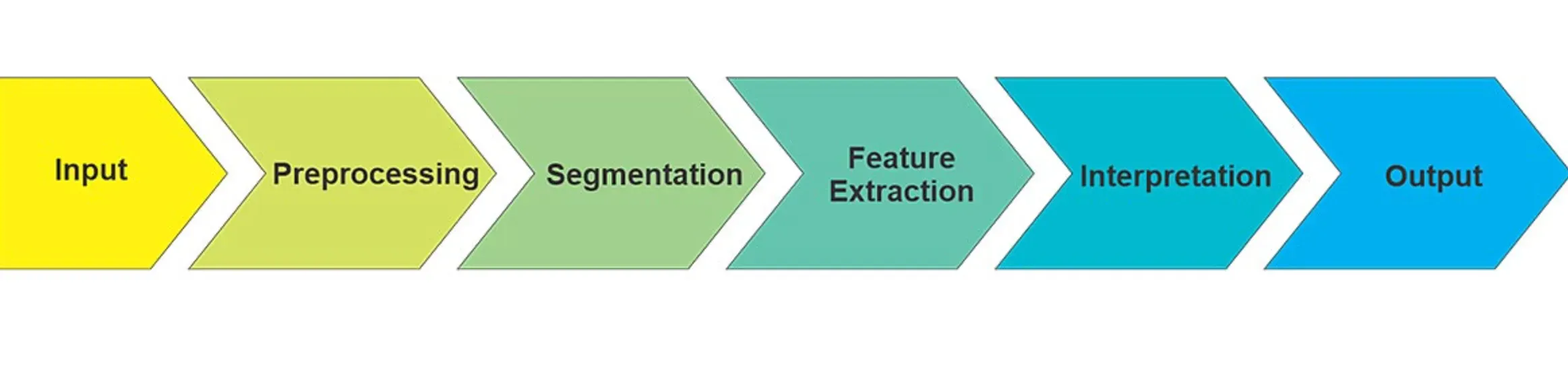 How does Image Processing work?