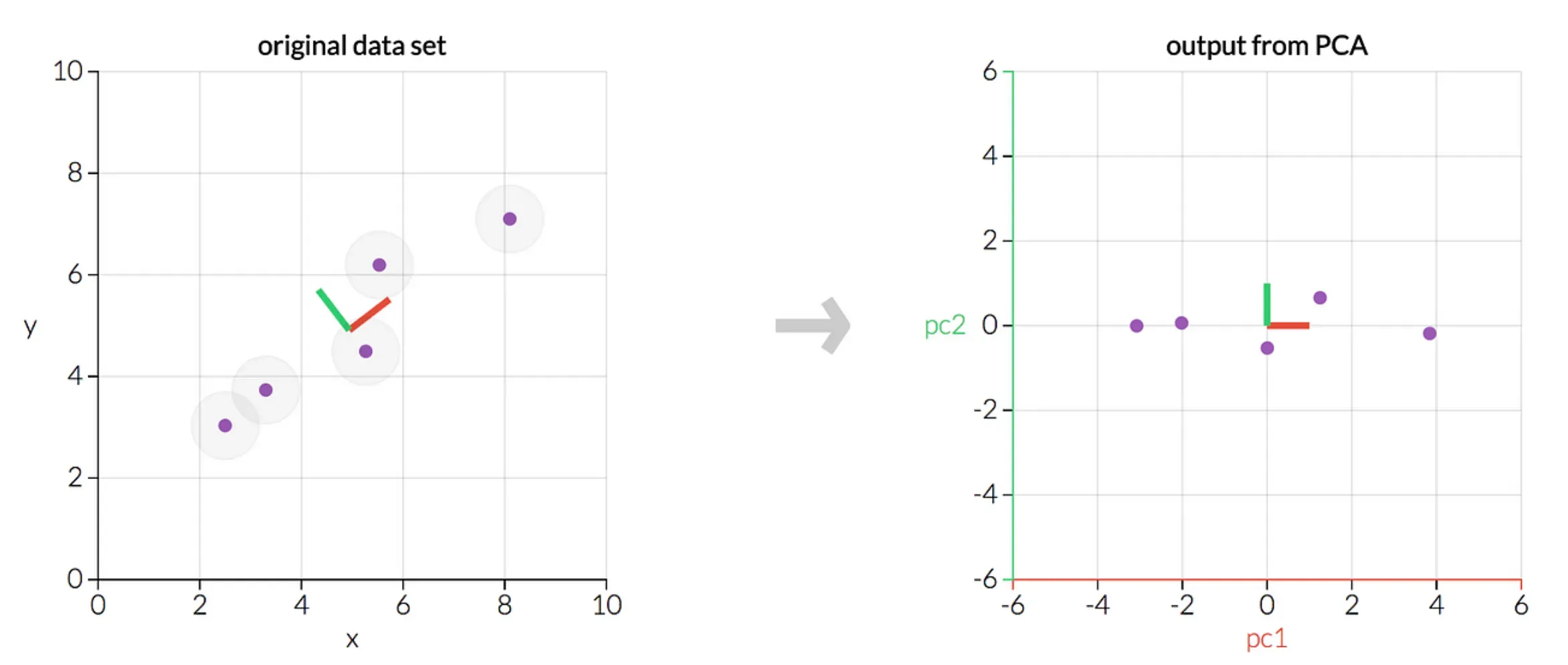 Best Practices in Principal Component Analysis