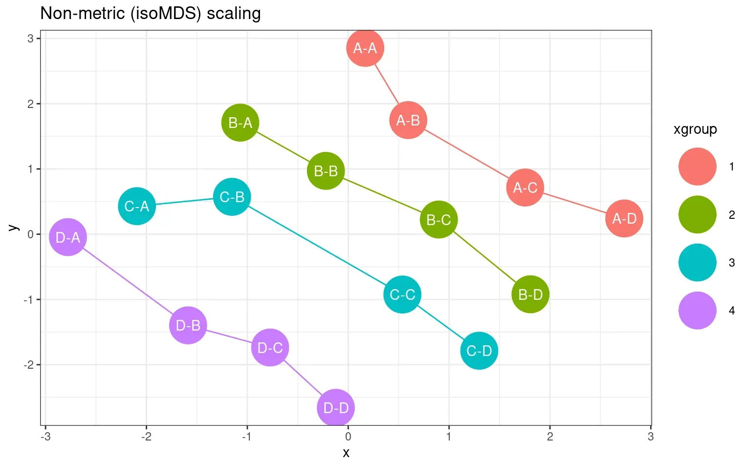 Trends in Multidimensional Scaling