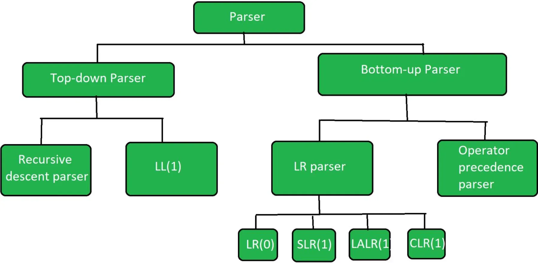 Where is Parsing Used?