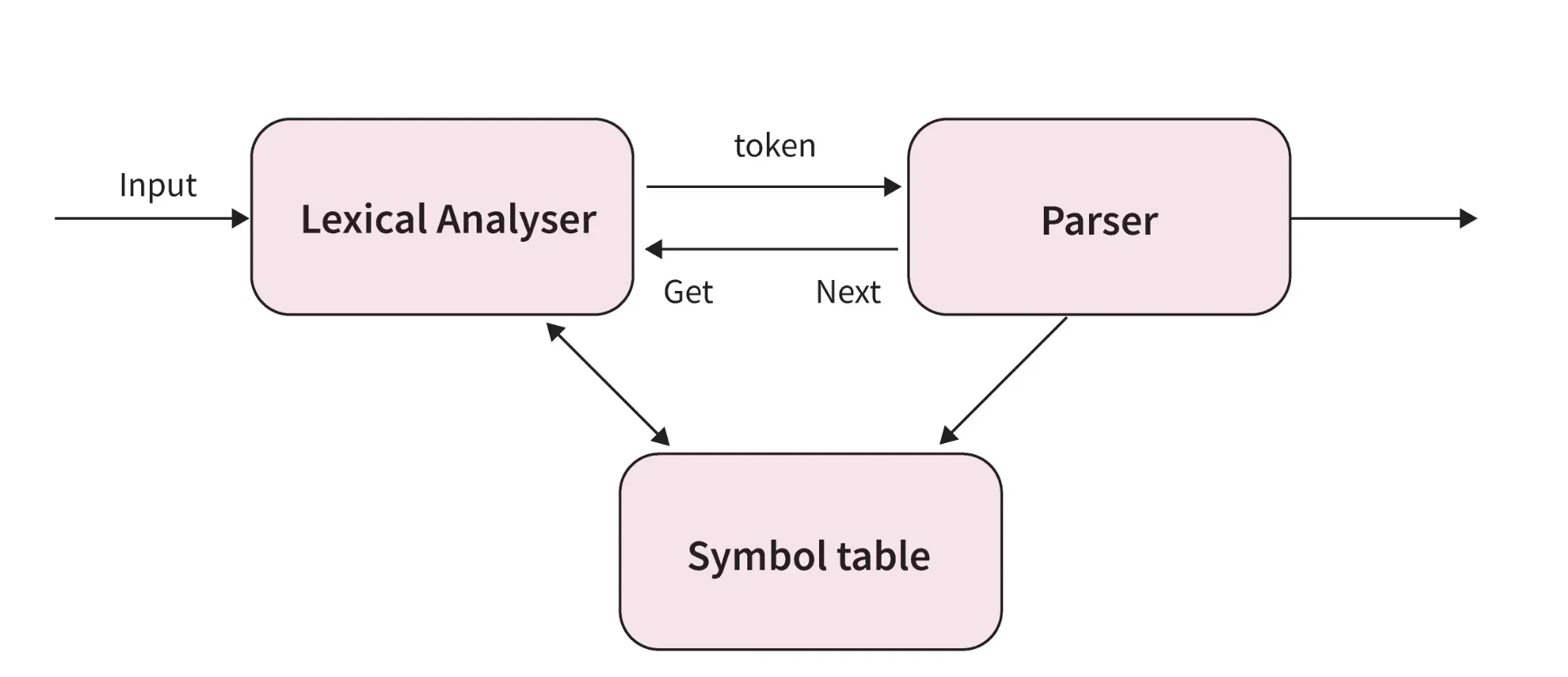 Challenges with Parsing