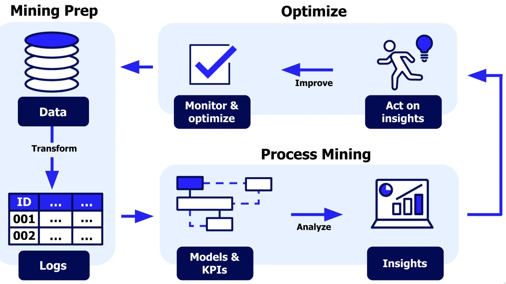 Trends in Process Mining
