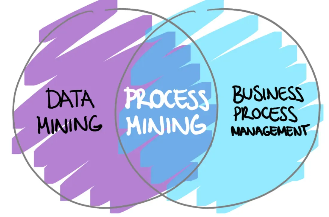 Best Practices in Process Mining
