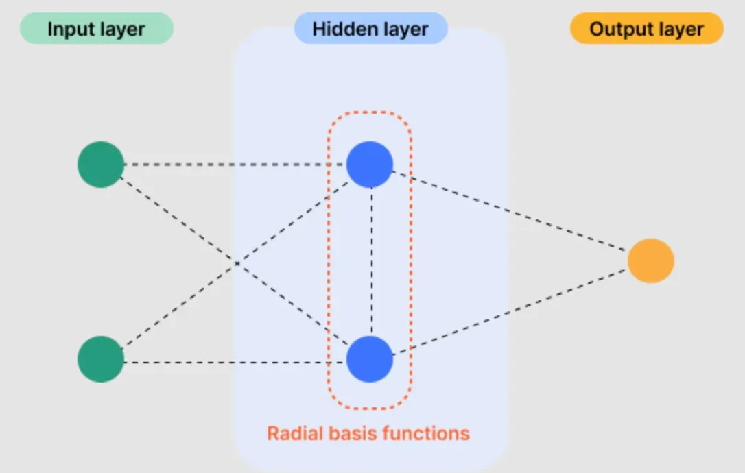 When is Radial Basis Function Network Used?