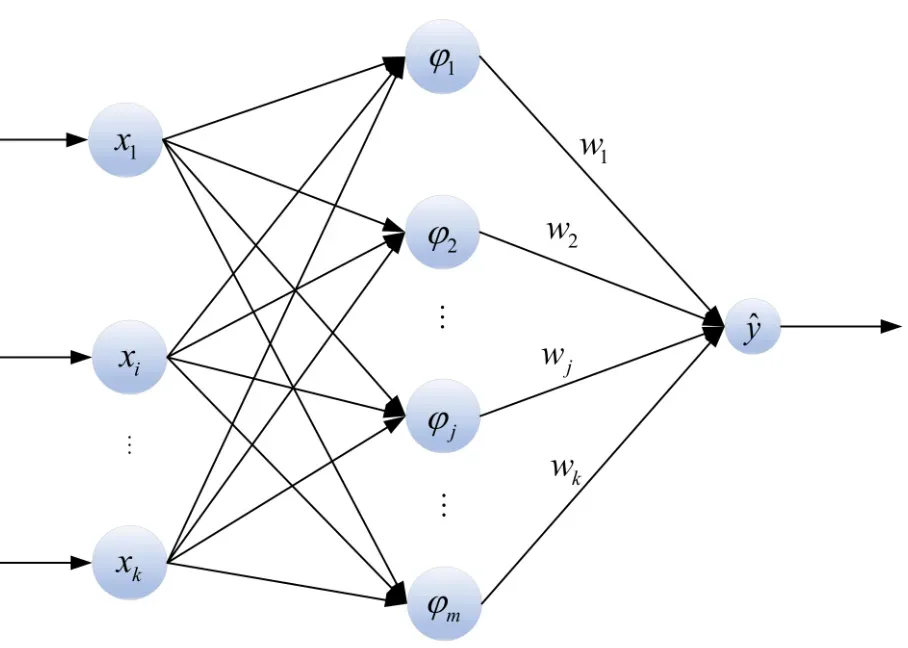 Trends Around Radial Basis Function Network