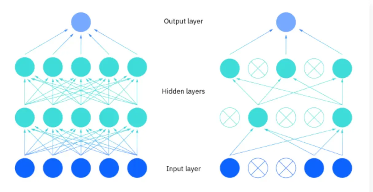 How to Implement Regularization?