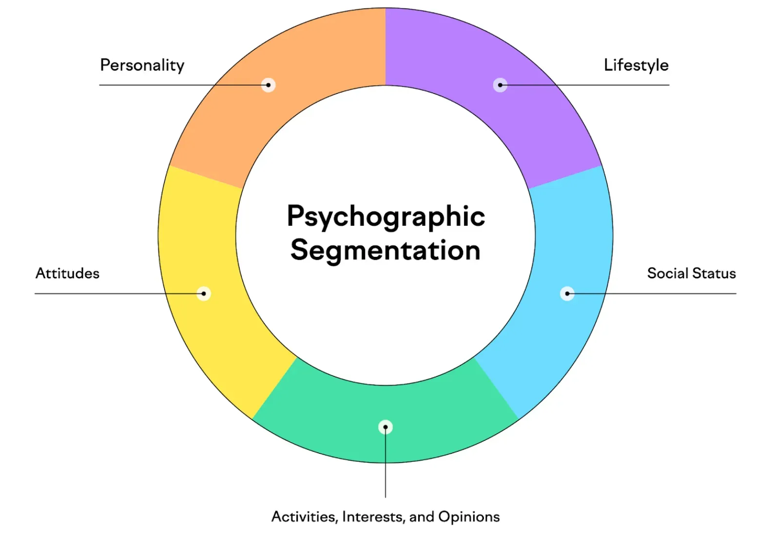 Best Practices in Using Psychographics