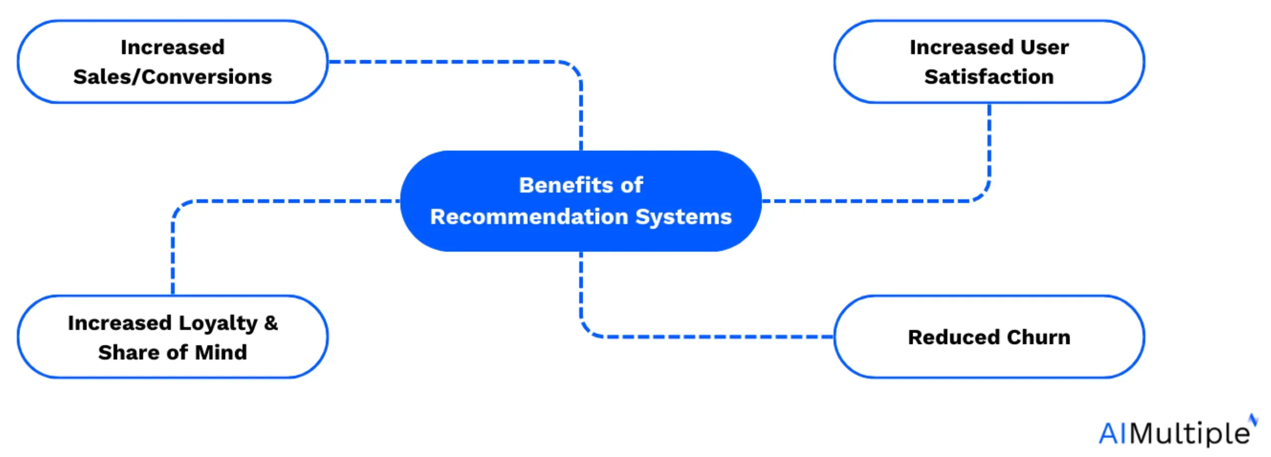 When are Recommendation Systems Used?