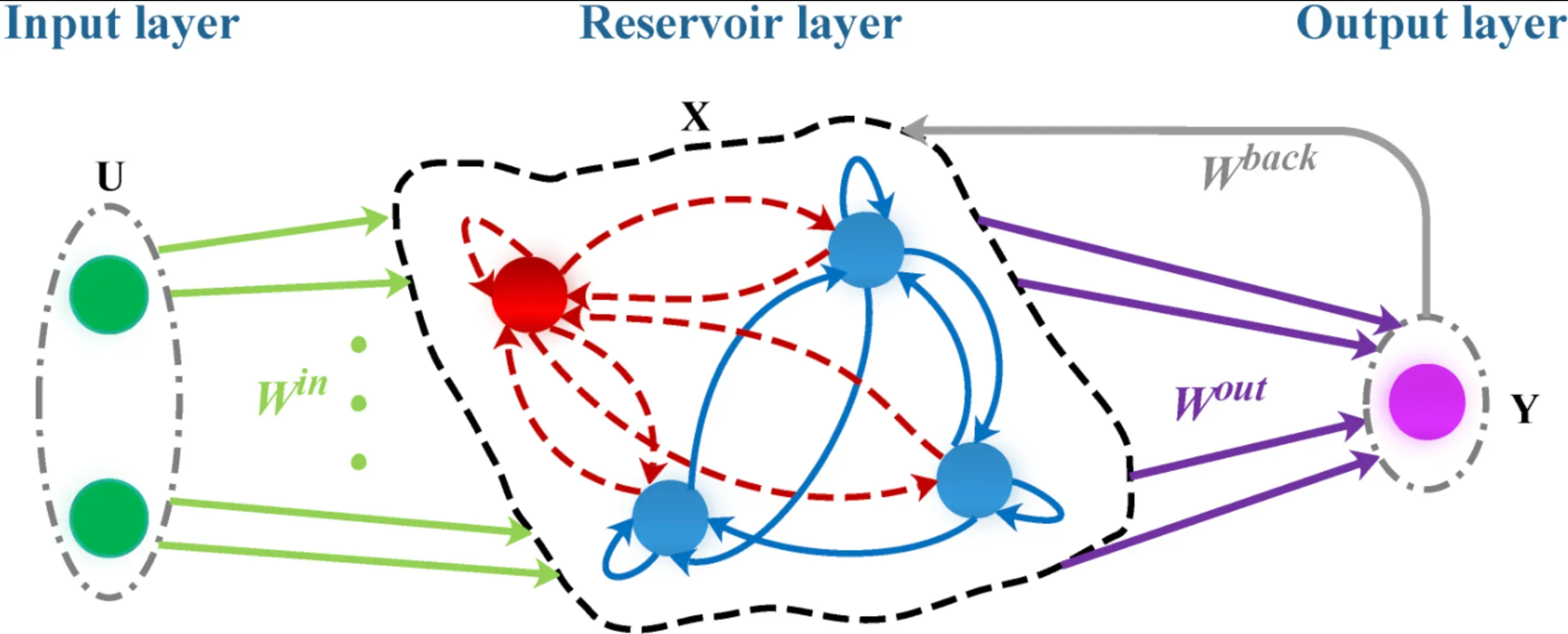 Trends of Reservoir Computing