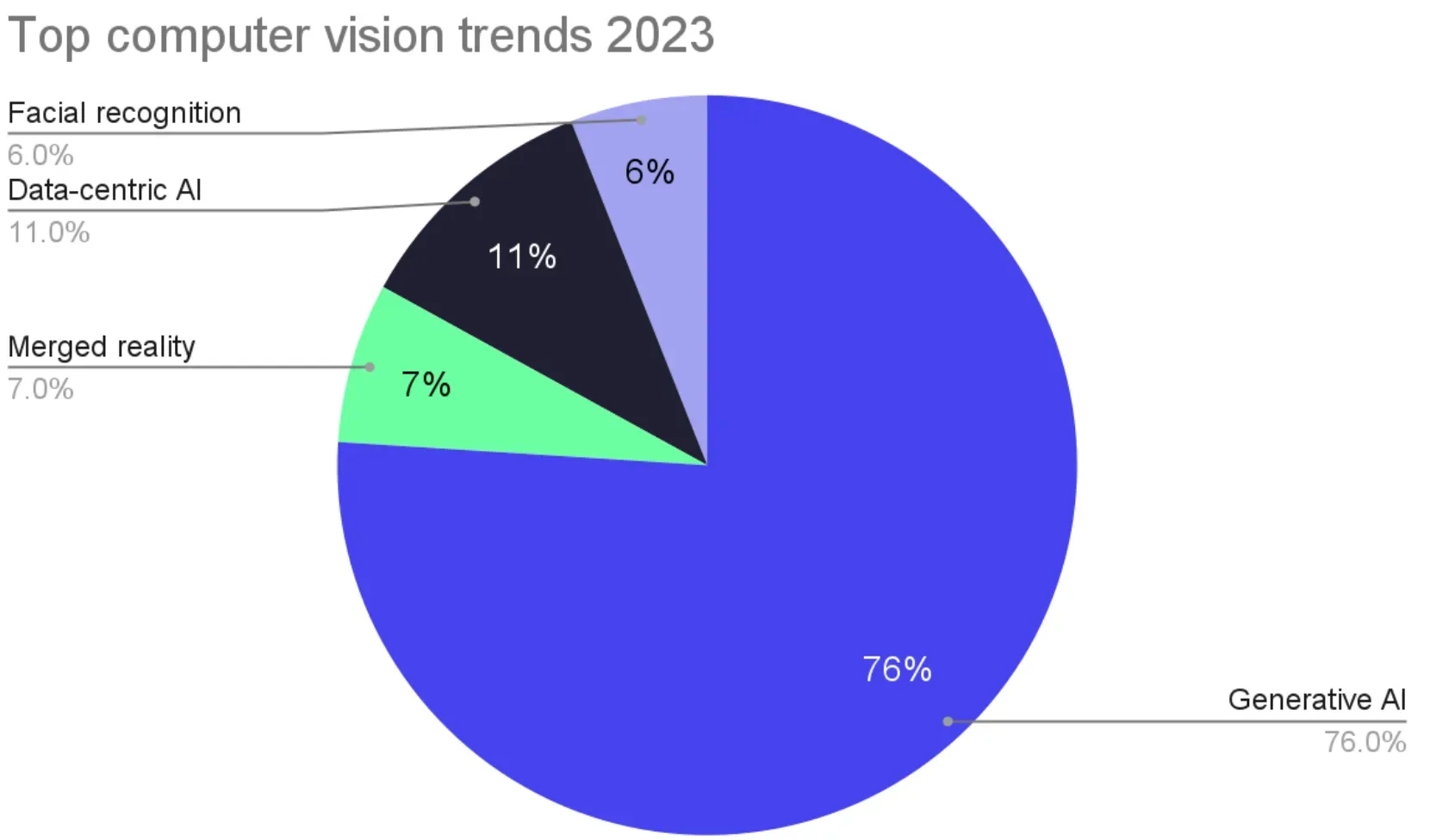 Trends in Computer Vision