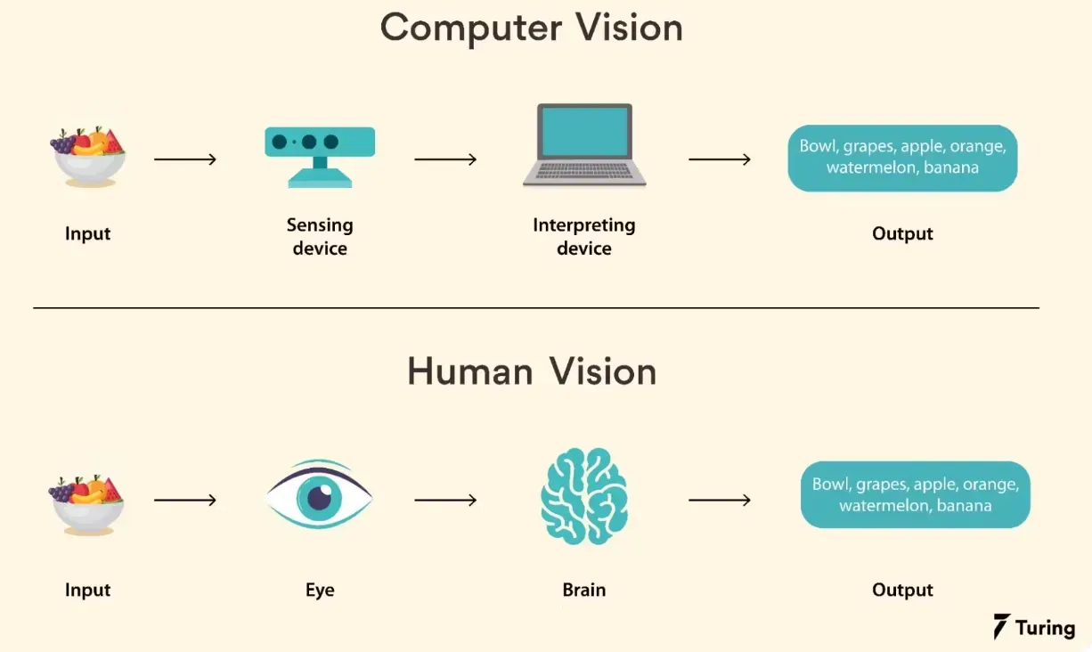 How Does Computer Vision Work?