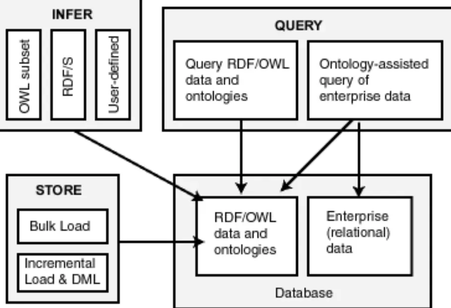 Best Practices in Using RDF Data Model