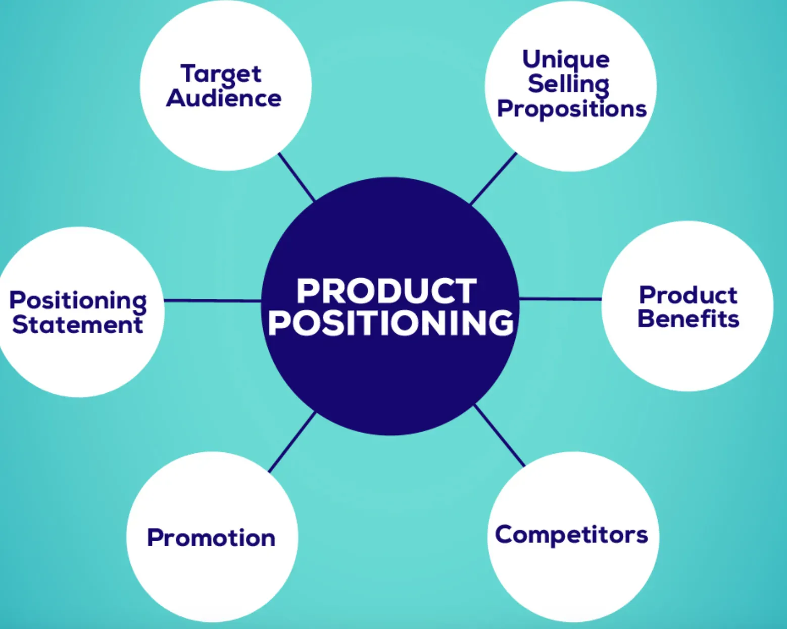 Why is Product Positioning Used?
