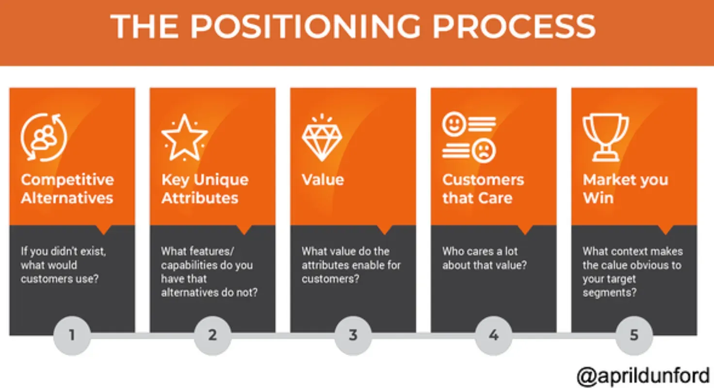 How is Product Positioning Implemented?