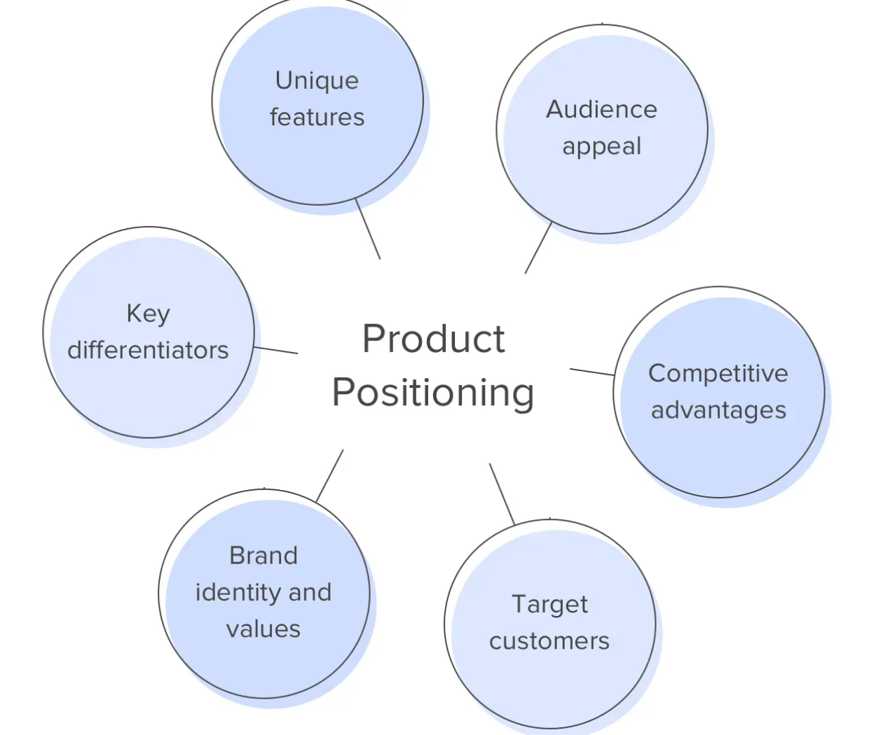 Best Practices in Product Positioning