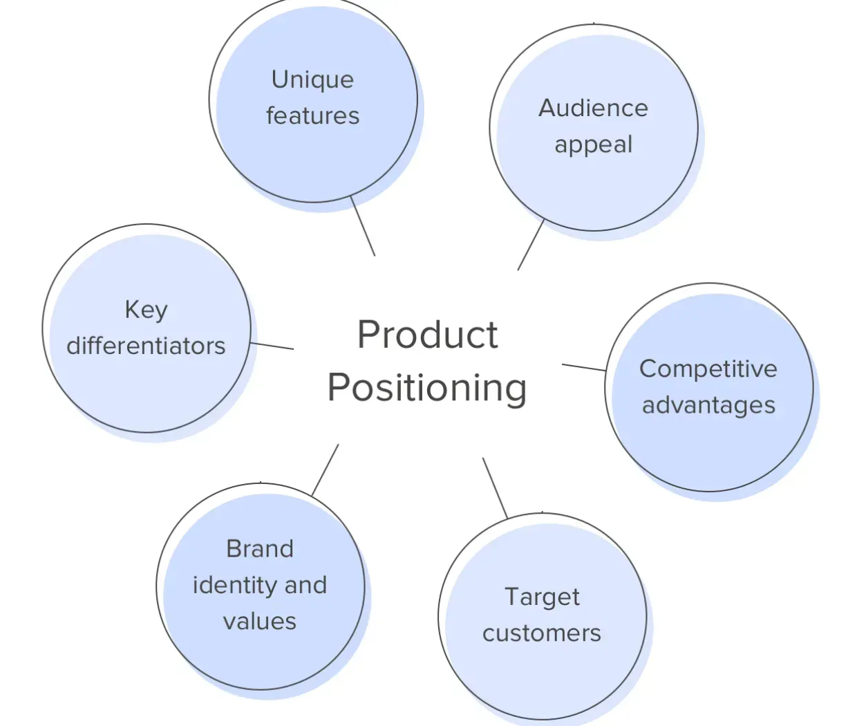 What is Product Positioning?