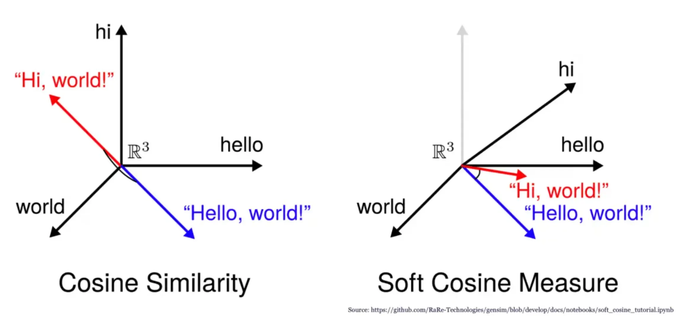 When to Use Cosine Similarity?