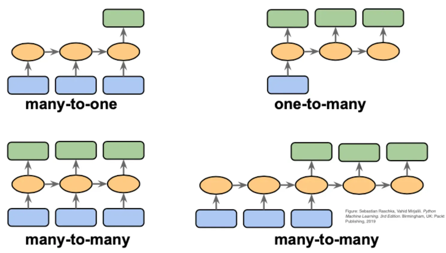 Why use Sequence Models?