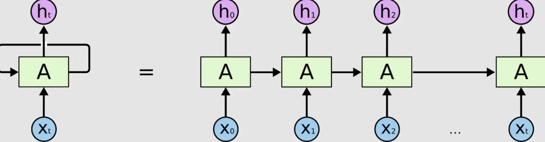 Where are Sequence Models Utilized?