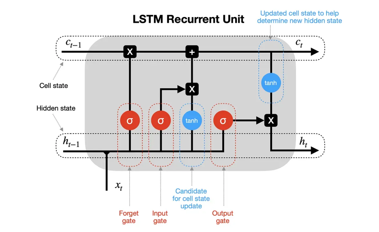 Long Short-Term Memory Units (LSTMs)