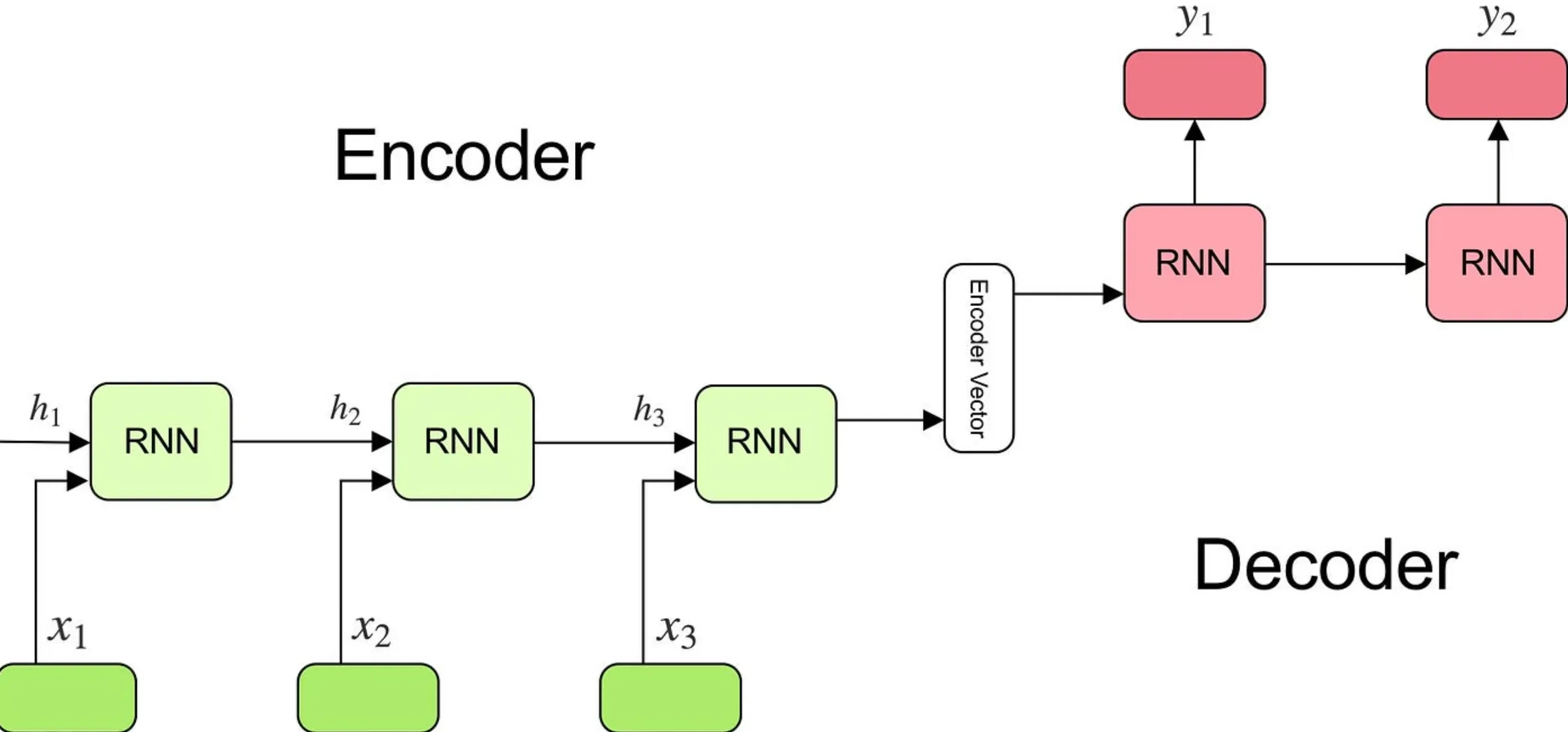 Encoder-Decoder Models