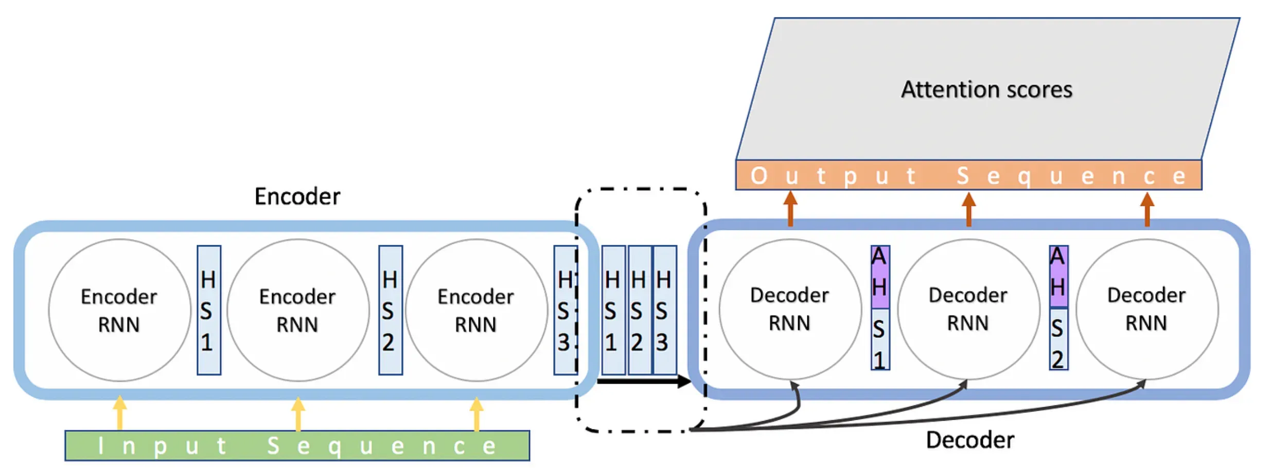 Pros and Cons of Sequence Models