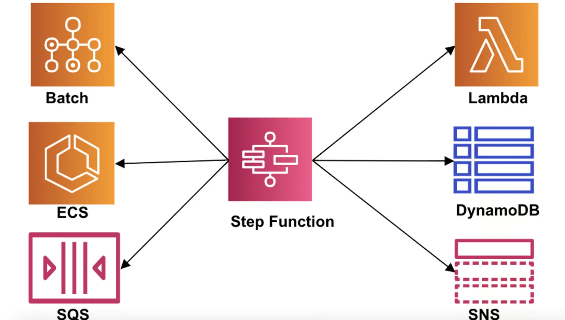 Trends in Stepwise Functions