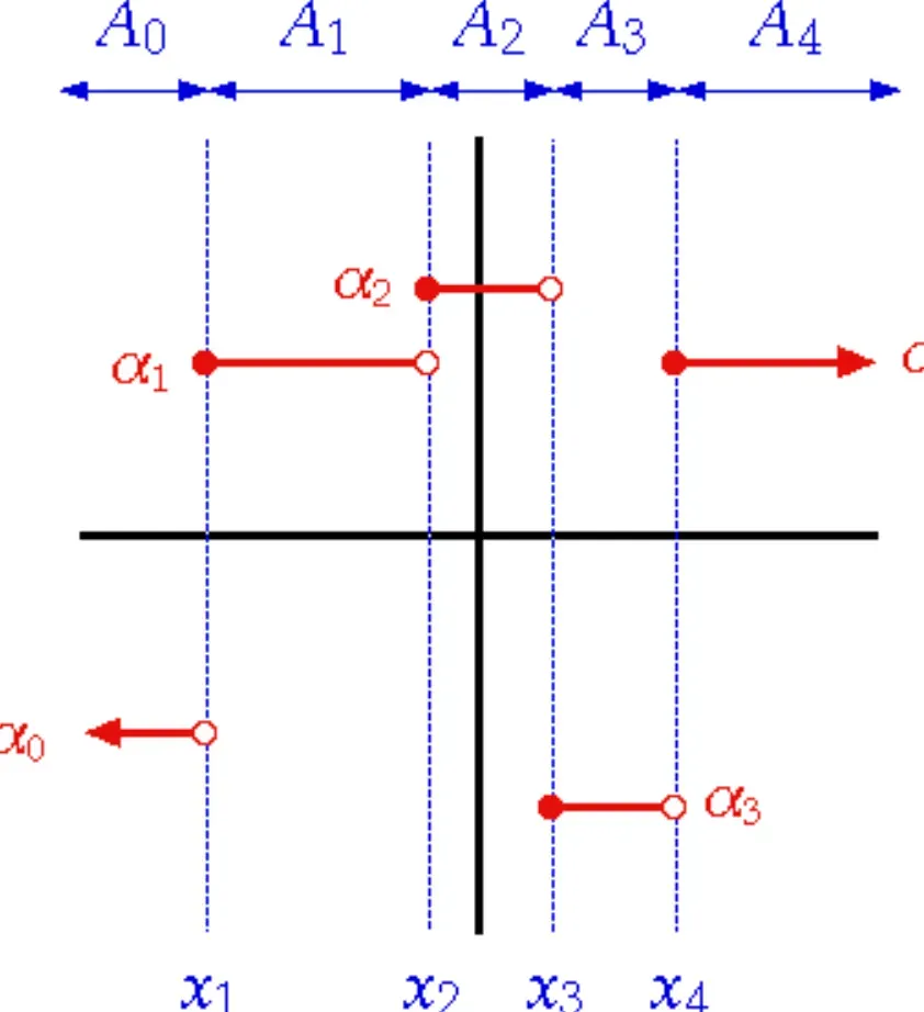 Characteristics of Stepwise Functions