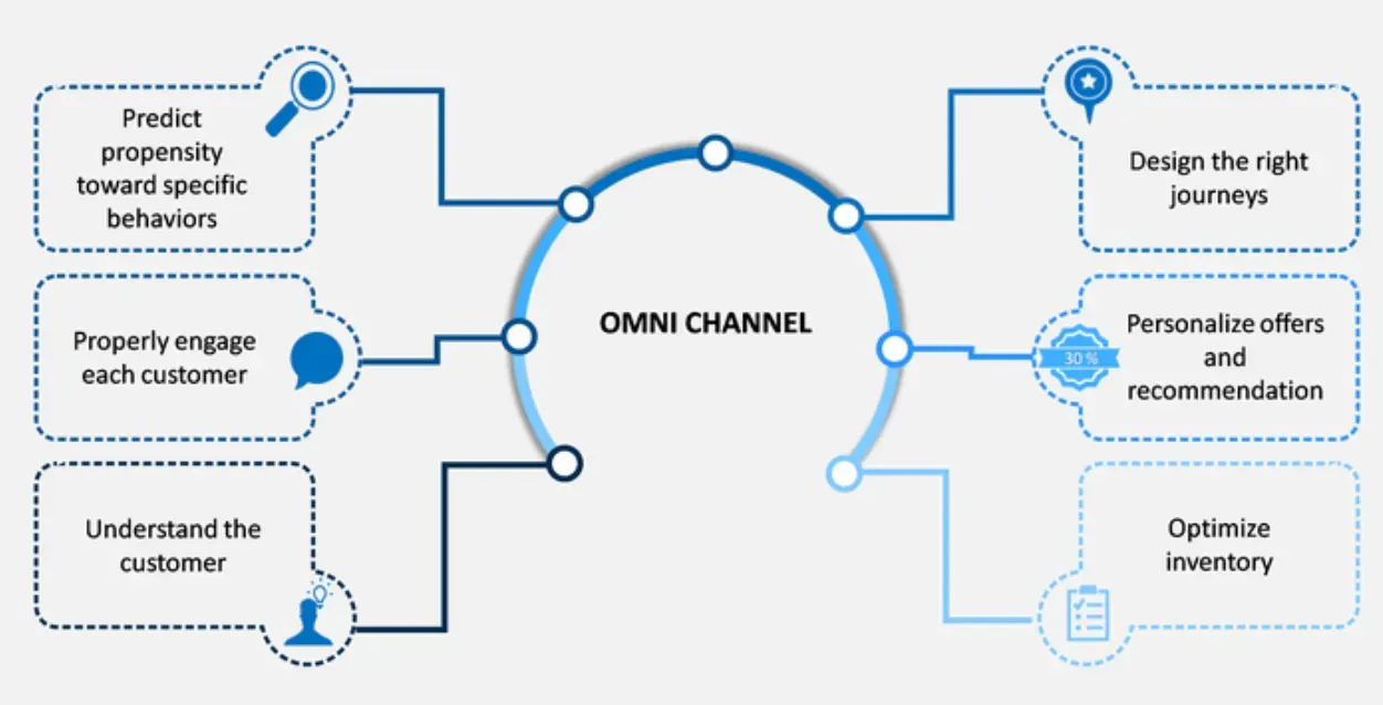 How does an Omni-channel Chatbot work?