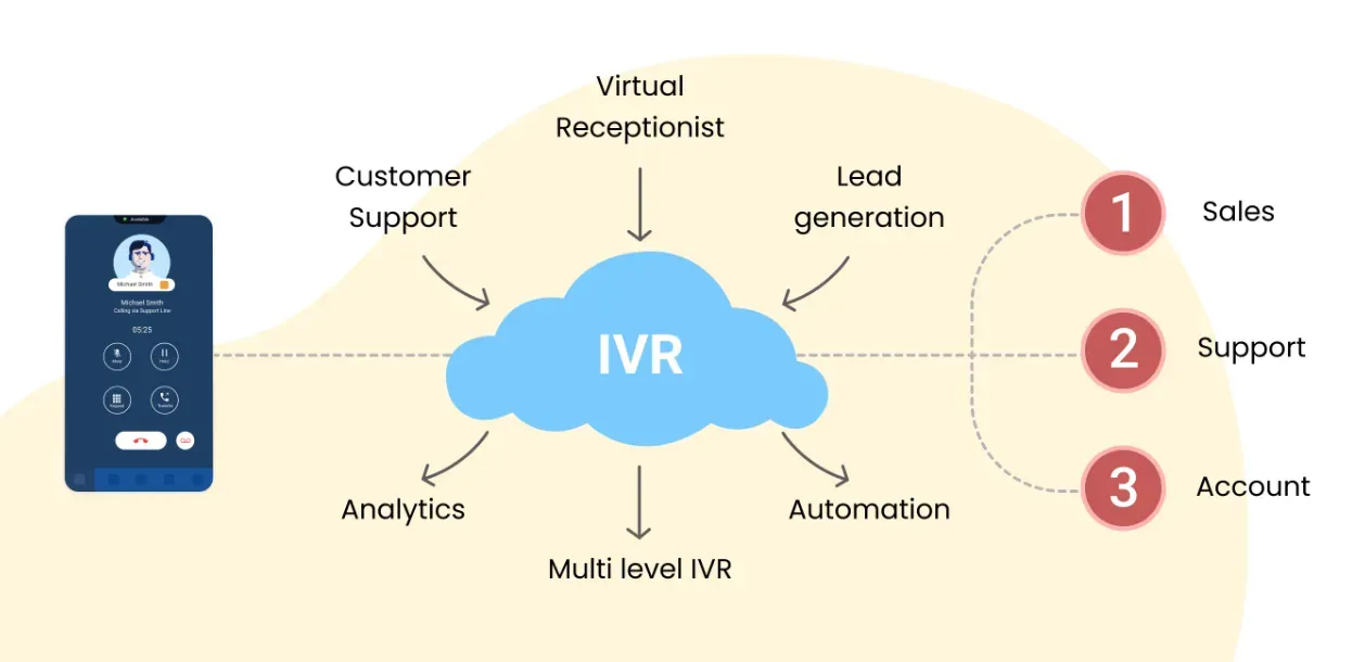 Choosing the Right IVR Solution