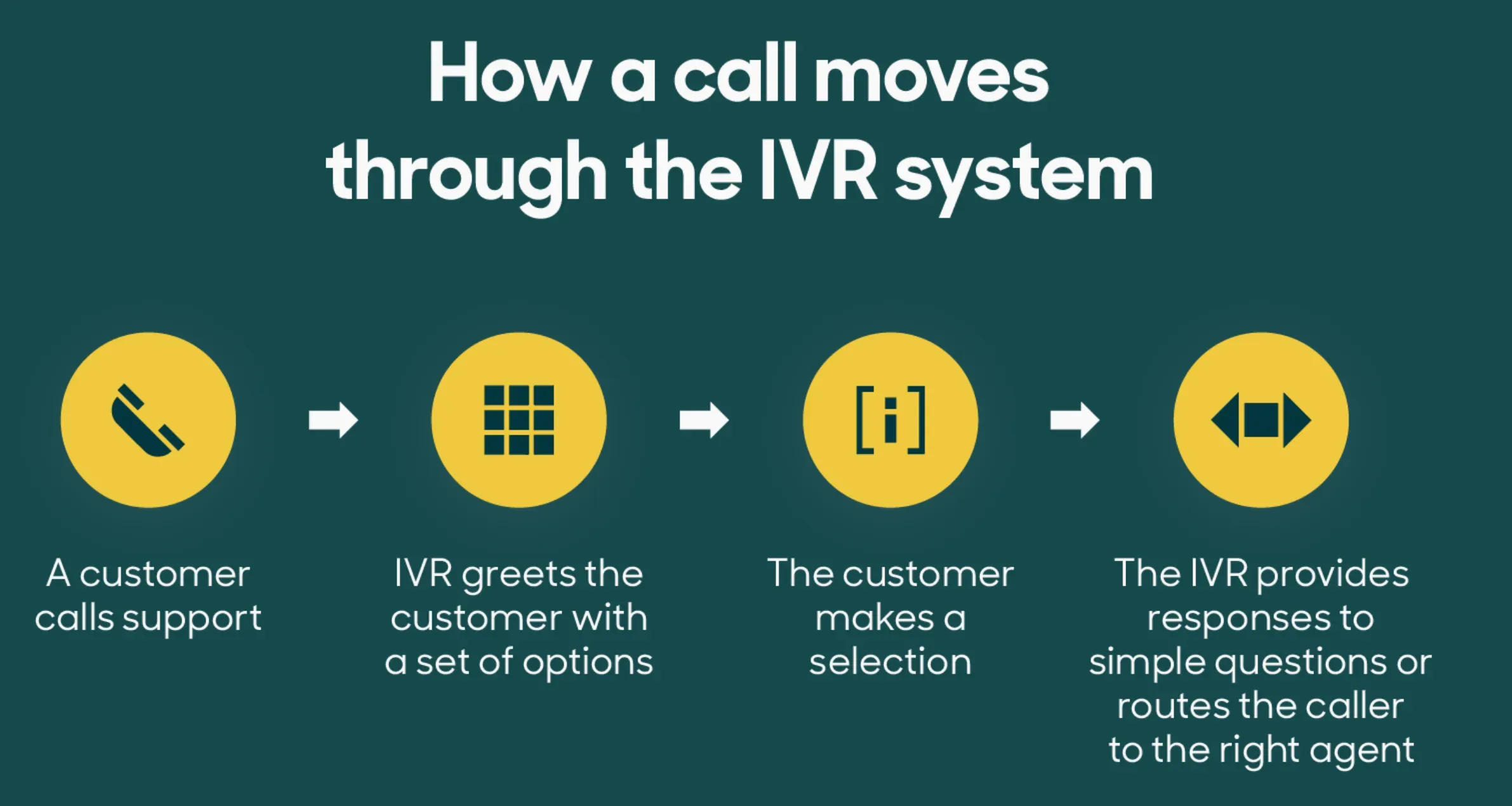 How IVR Systems Work