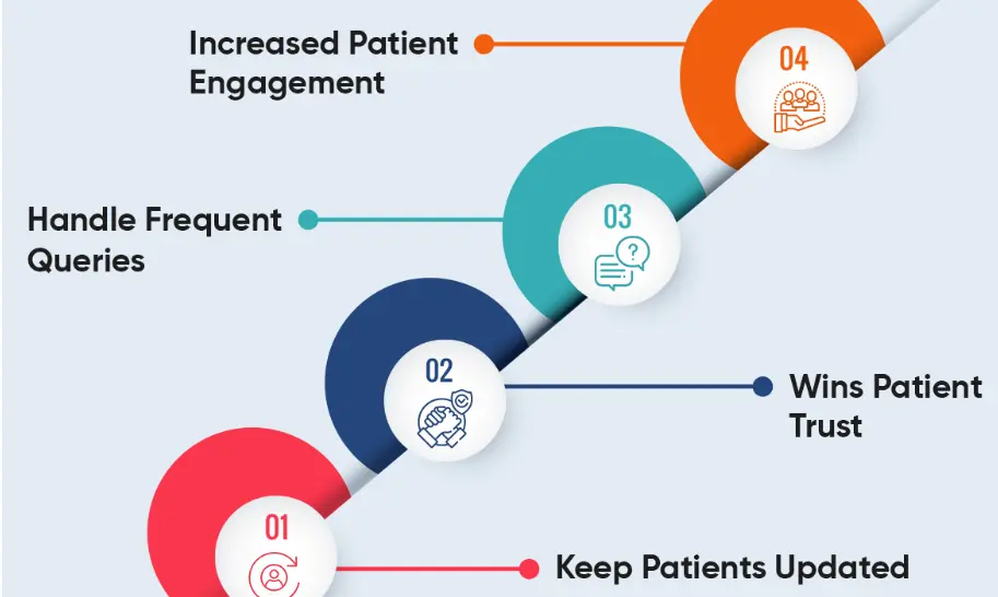 Importance of Chatbots for Hospitals