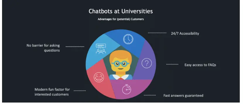 Why are colleges and universities using chatbots? 