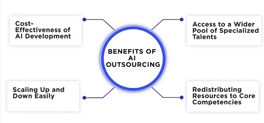 Benefits of AI outsourcing